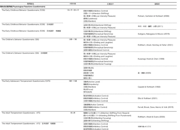 表 2　本研究で扱う質問紙①（生理的反応質問紙に含まれる自己制御因子）